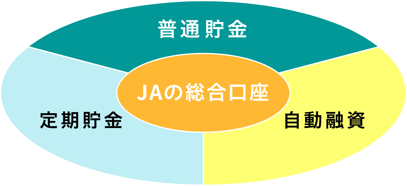 総合口座のご案内