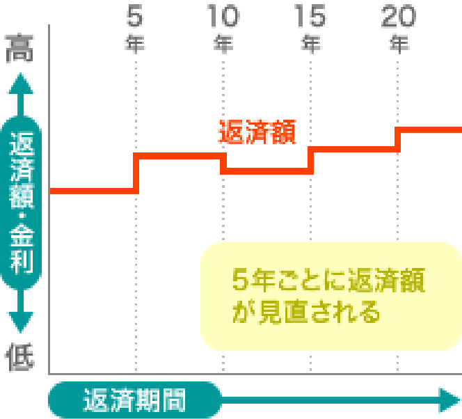 変動金利型