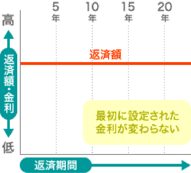 固定金利型