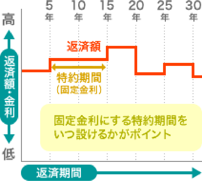 固定変動選択型