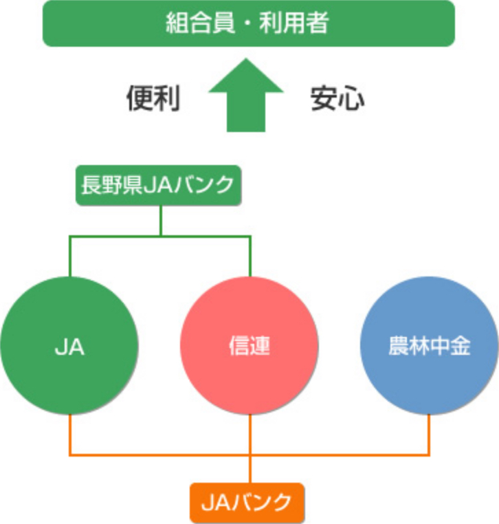 JAバンクってなに？