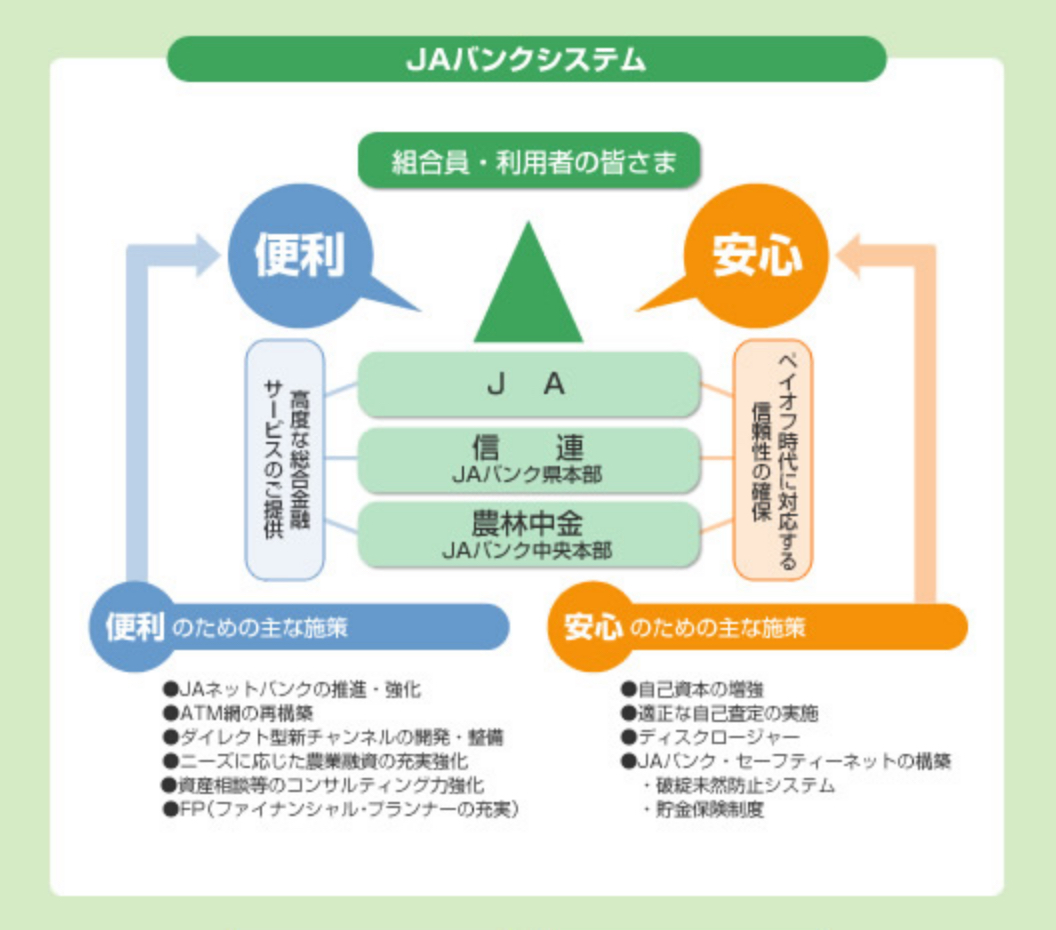 JAバンクってなに？