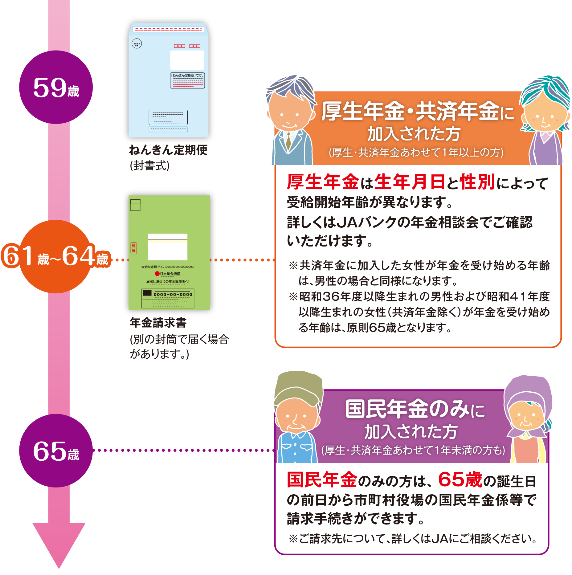 年金お受け取りスケジュール図