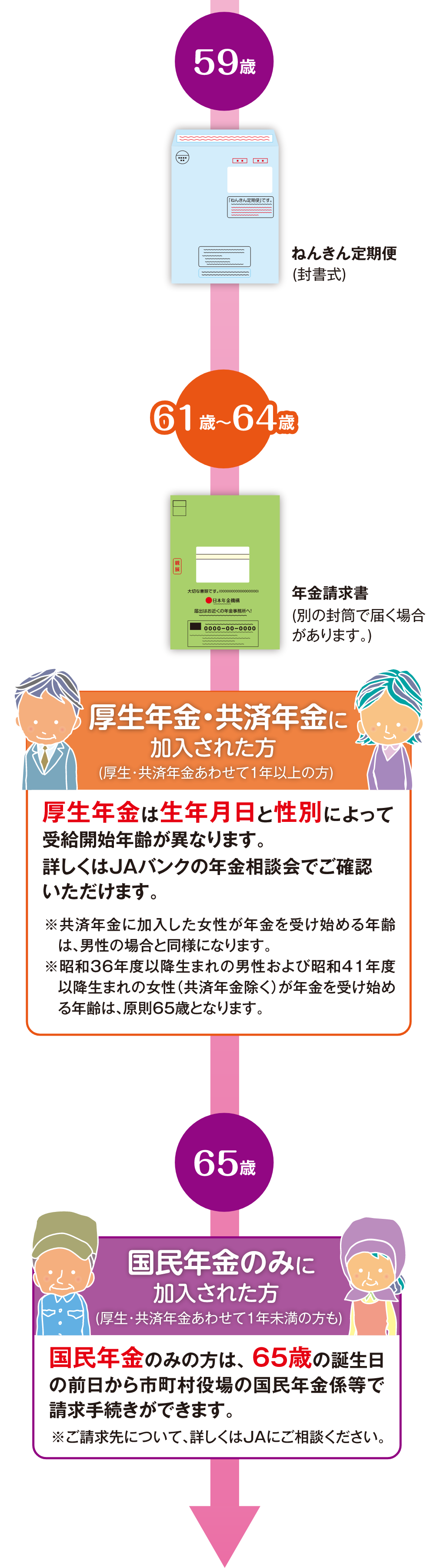 年金お受け取りスケジュール図