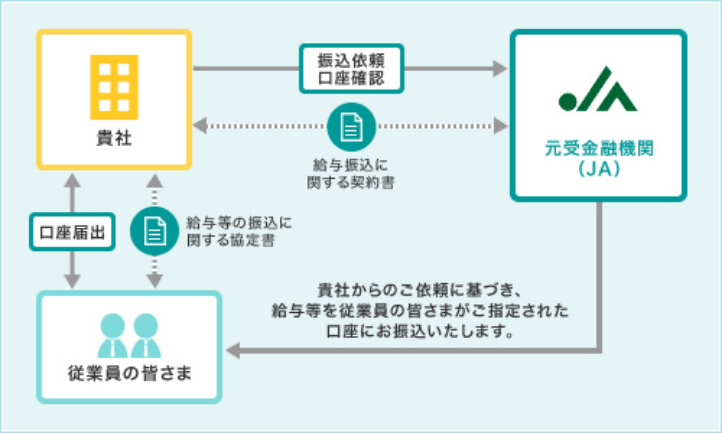 給振元受金融機関＜JA＞の役割