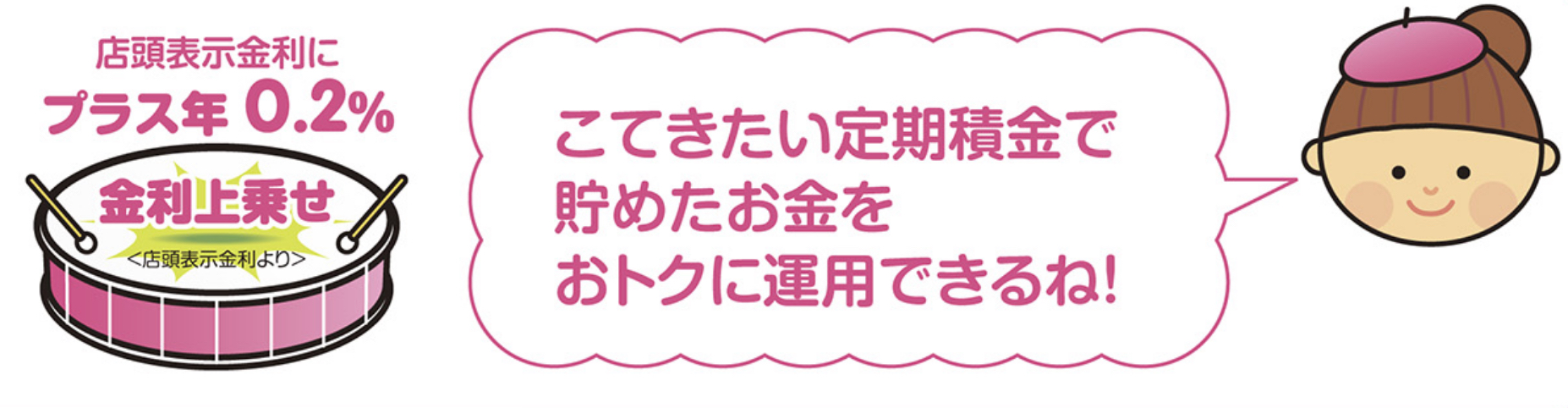 特典1  新規お預け入れや、「こてきたい定期積金」の満期金からのお振替で、金利が上乗せ